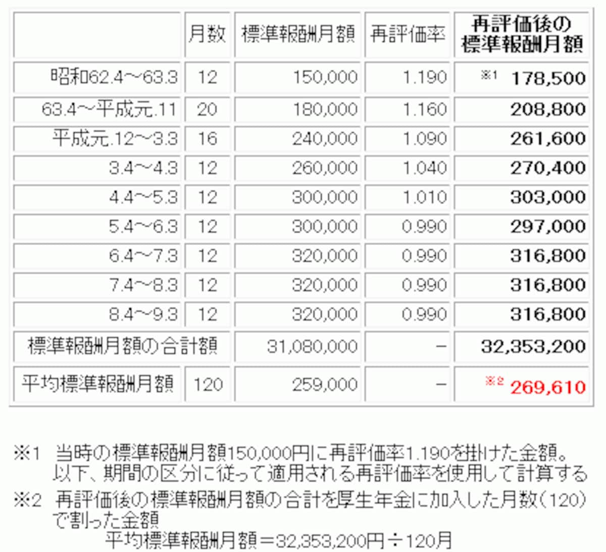 再評価率