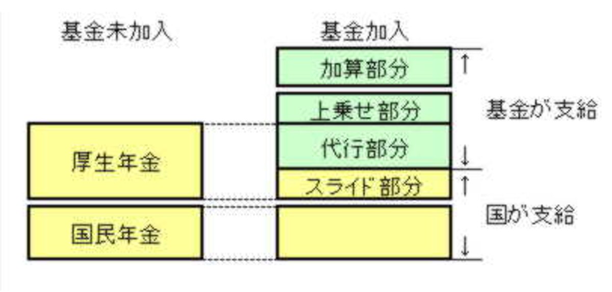 基金の有無で保険料総額は変わらない。従って「基金あり」がお得と言える