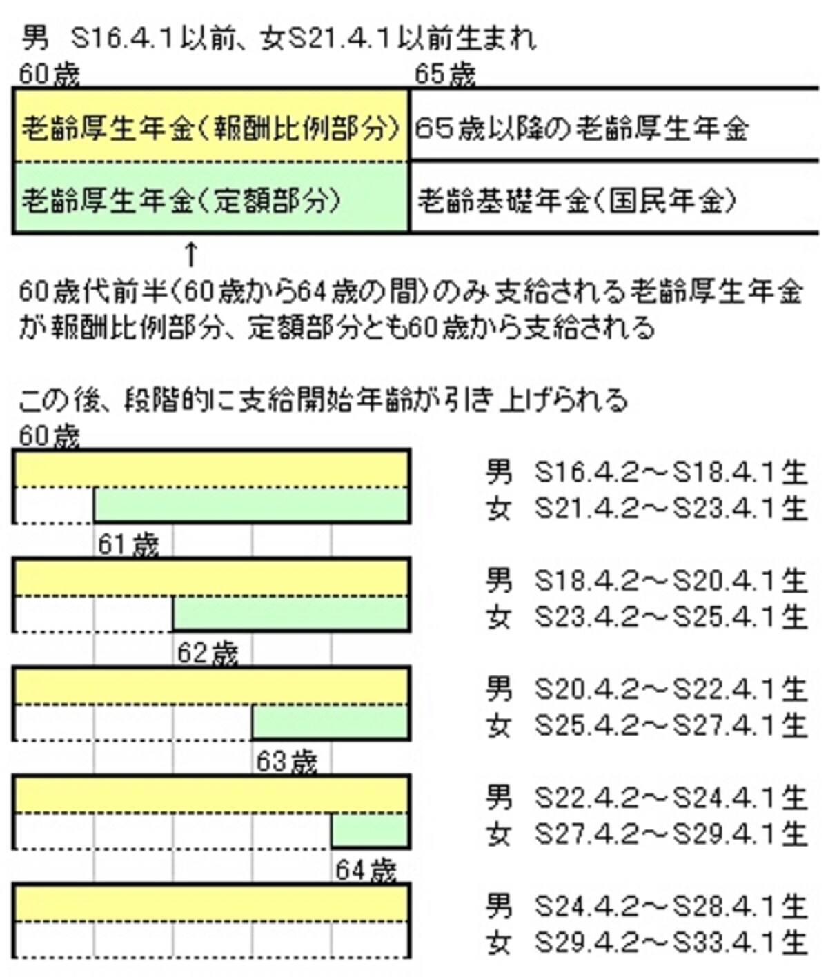 この後、黄色の部分（報酬比例部分）についても段階的に支給開始年齢が引き上げられる