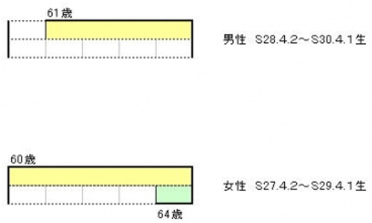 昭和28年4月2日以降生まれの男性は、60歳から年金を受け取れない