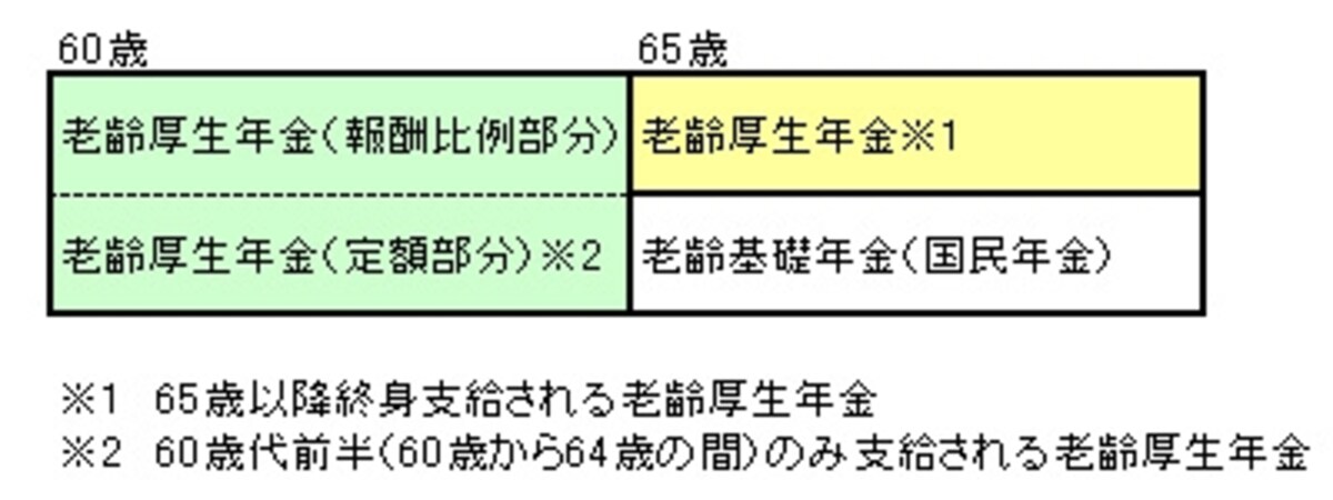 緑の部分が60歳代前半、黄色が65歳以降の老齢厚生年金