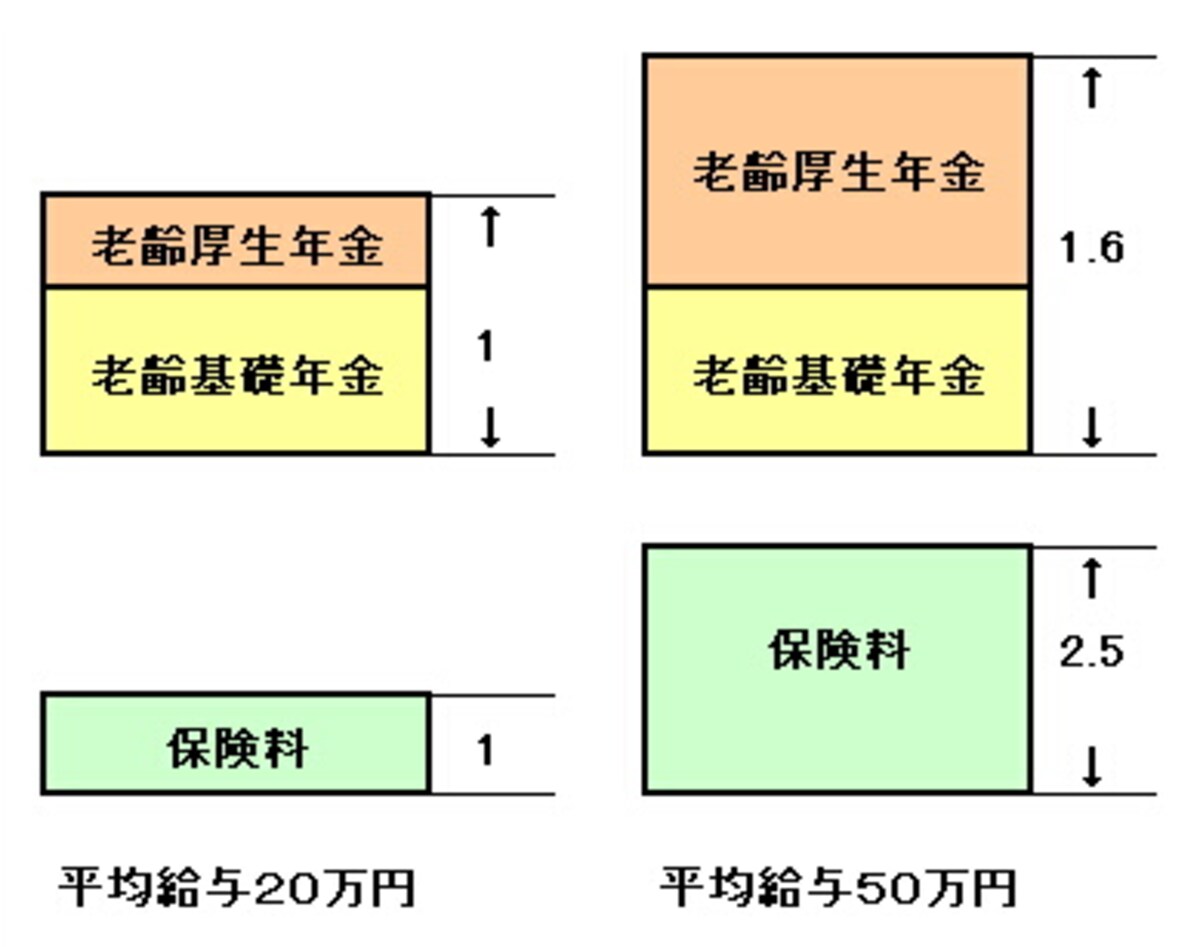 平均給与20万円の保険料と年金額を「1」として比較。保険料は2.5倍なのに、受け取る年金額は1.6倍!?