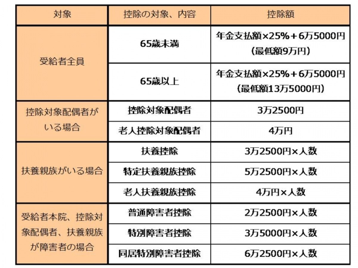 公的年金から、所得税だけでなく介護保険料や国保料、住民税等さまざまな税金、社会保険料が天引きされている