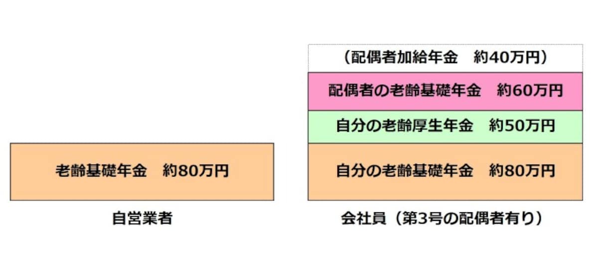 保険料はほとんど同じだが、受け取れる年金は大きな差