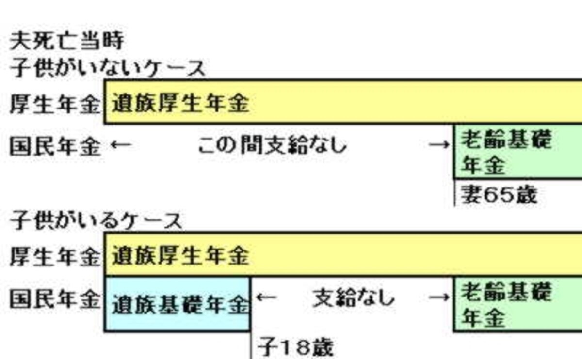 厚生年金、国民年金とも需給要件を満たしている前提