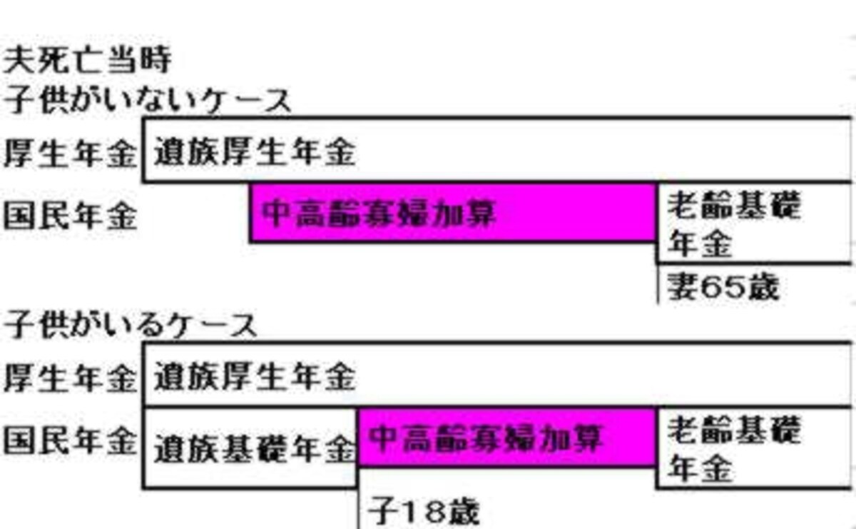 中高齢寡婦加算のイメージ図