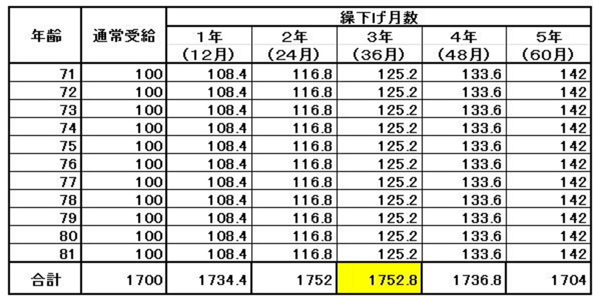 合計は、受け取り開始時からの累計