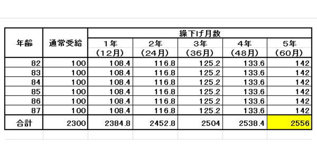 合計は、受け取り開始時からの累計