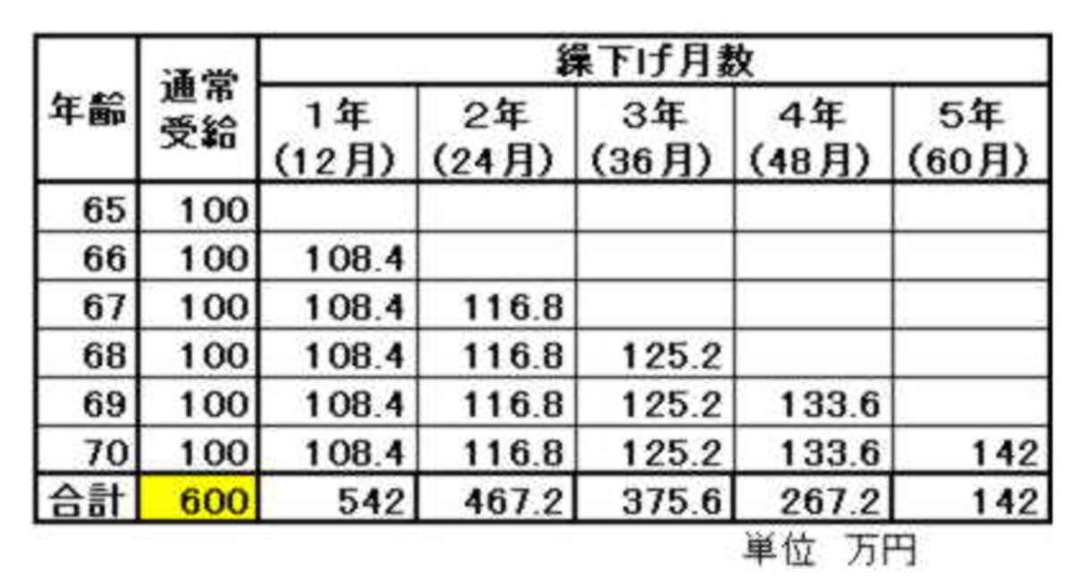 物価スライドなどは考慮せず