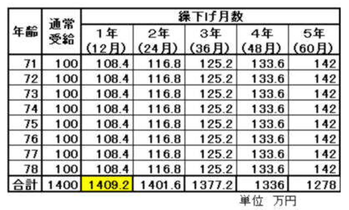 合計は、受け取り開始からの総合計