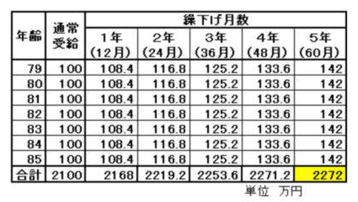 合計は、受け取り開始からの総合計