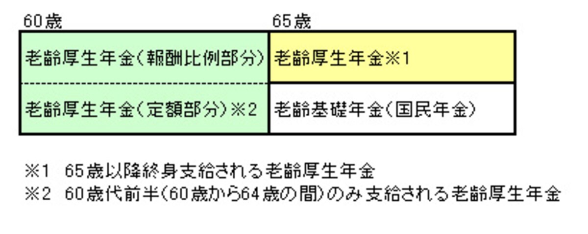 特別支給の老齢厚生年金（緑色の部分）と、65歳以降、終身支給される老齢厚生年金（黄色の部分）の関係図