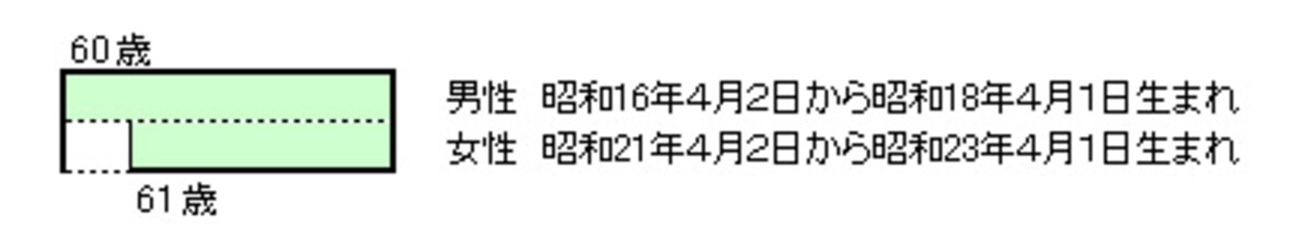厚生年金支給イメージ（男性：昭和16年4月2日～昭和18年4月1日以前生まれ、女性：昭和21年4月2日～昭和23年4月1日以前生まれ）