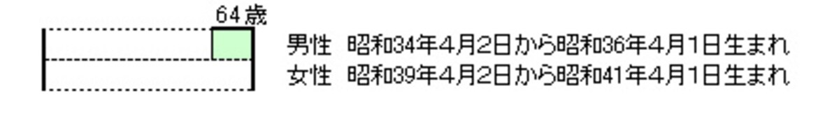 厚生年金支給イメージ（男性：昭和34年4月2日～昭和36年4月1日以前生まれ、女性：昭和39年4月2日～昭和41年4月1日以前生まれの女性）。タイムサービスもいよいよ終わりに