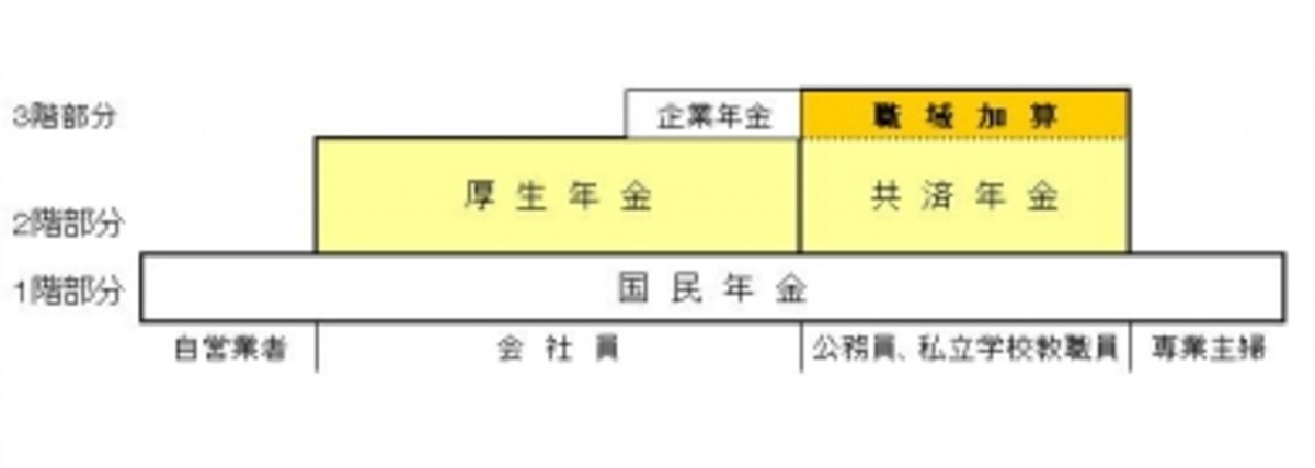 厚生年金加入者数は約3400万人、共済年金には約450万人が加入している
