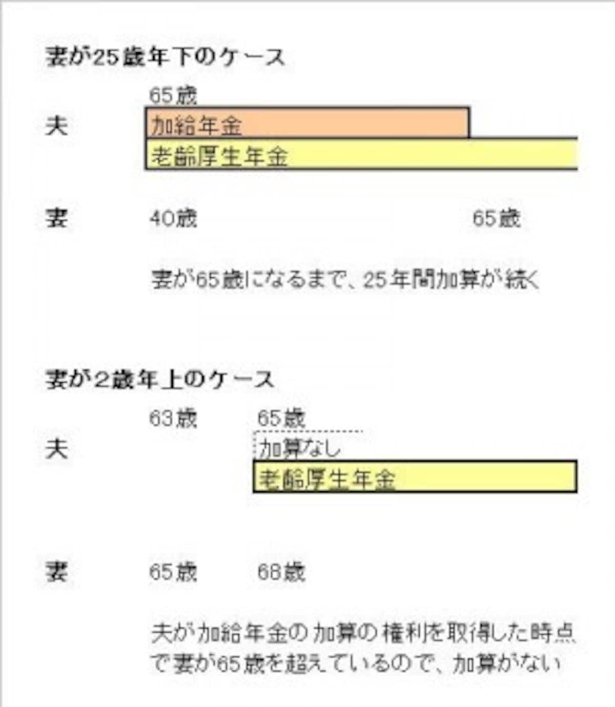 年上の妻が20年以上厚生年金に加入している場合は、65歳未満の夫（配偶者）がいることで、妻に加給年金がつくケースもある
