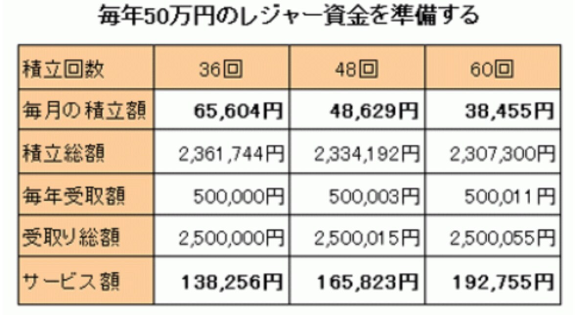 JTBホームページ「レジャー年金」のシミュレーション結果より作成。2013年8月2日時点（クリックで拡大））