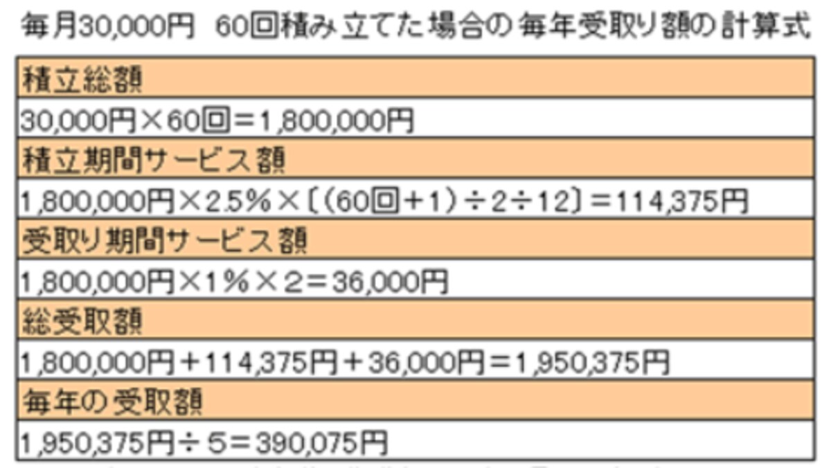 ※JTBホームページ「レジャー年金」のシミュレーション結果より作成。2013年8月2日時点