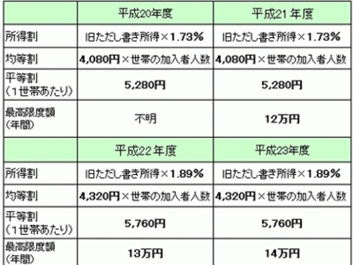 各自治体のホームページを参考に筆者が作成した。