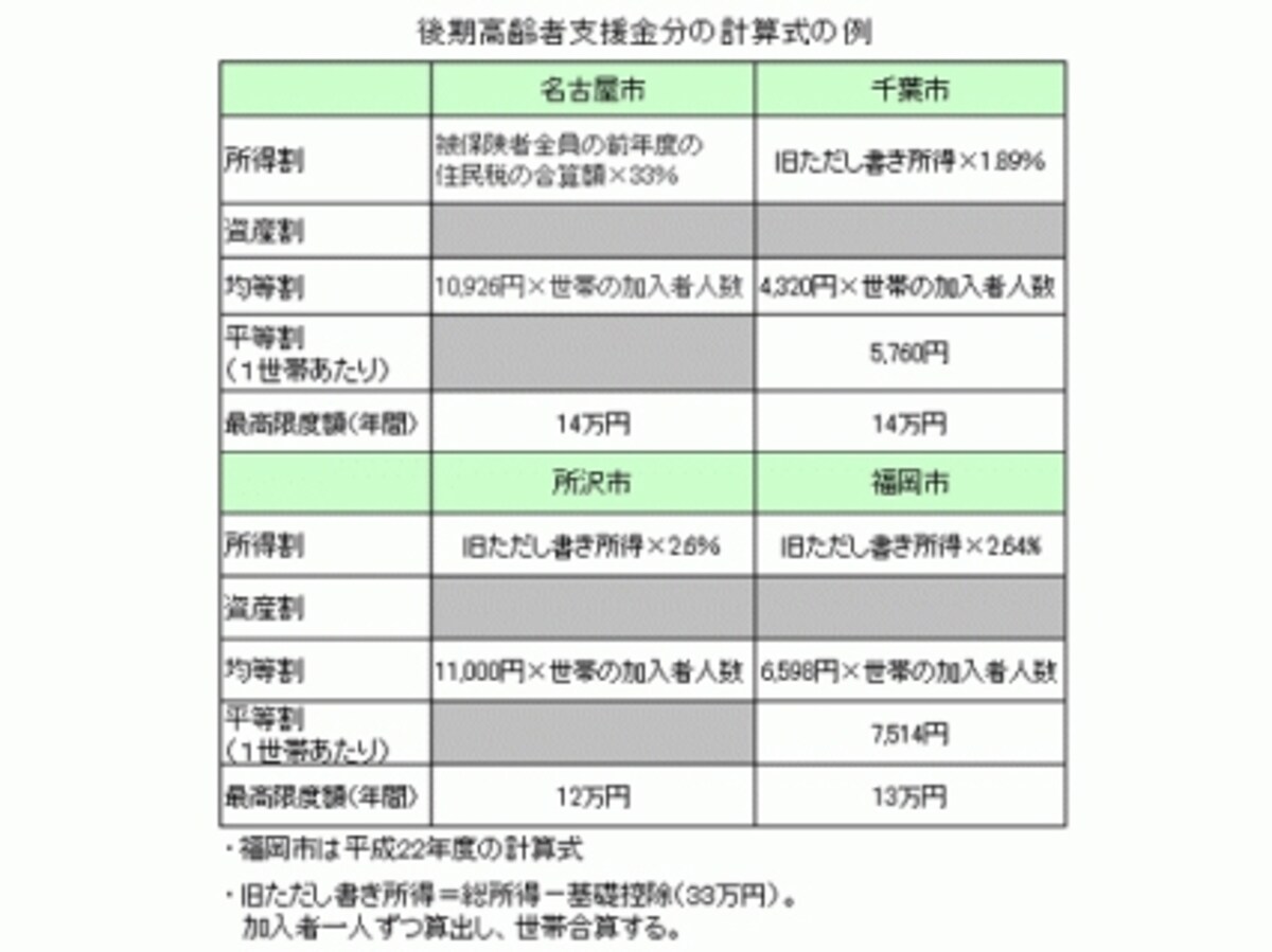各自治体のホームページを参考に筆者が作成した。
