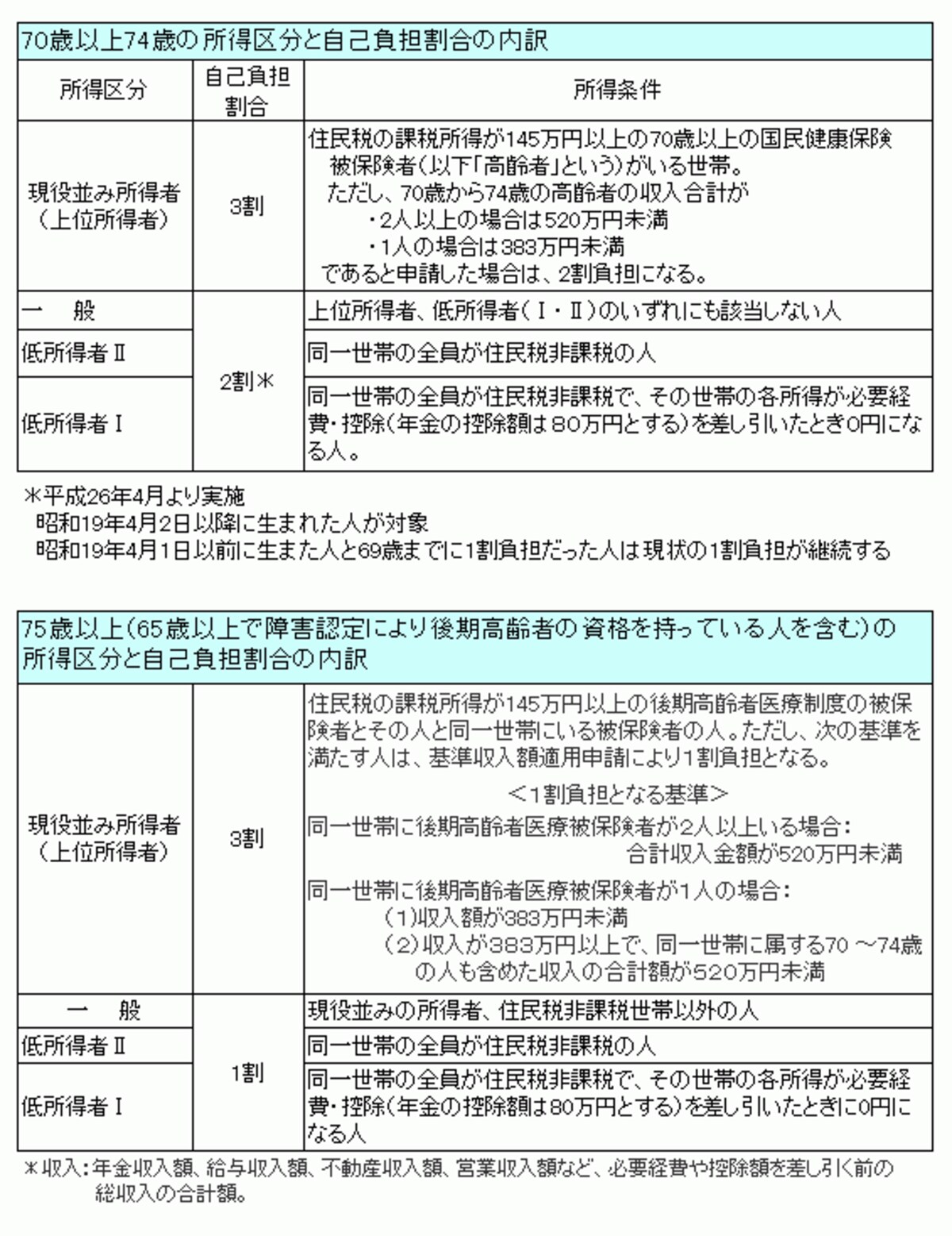 医療費自己負担割合の所得区分一覧表
