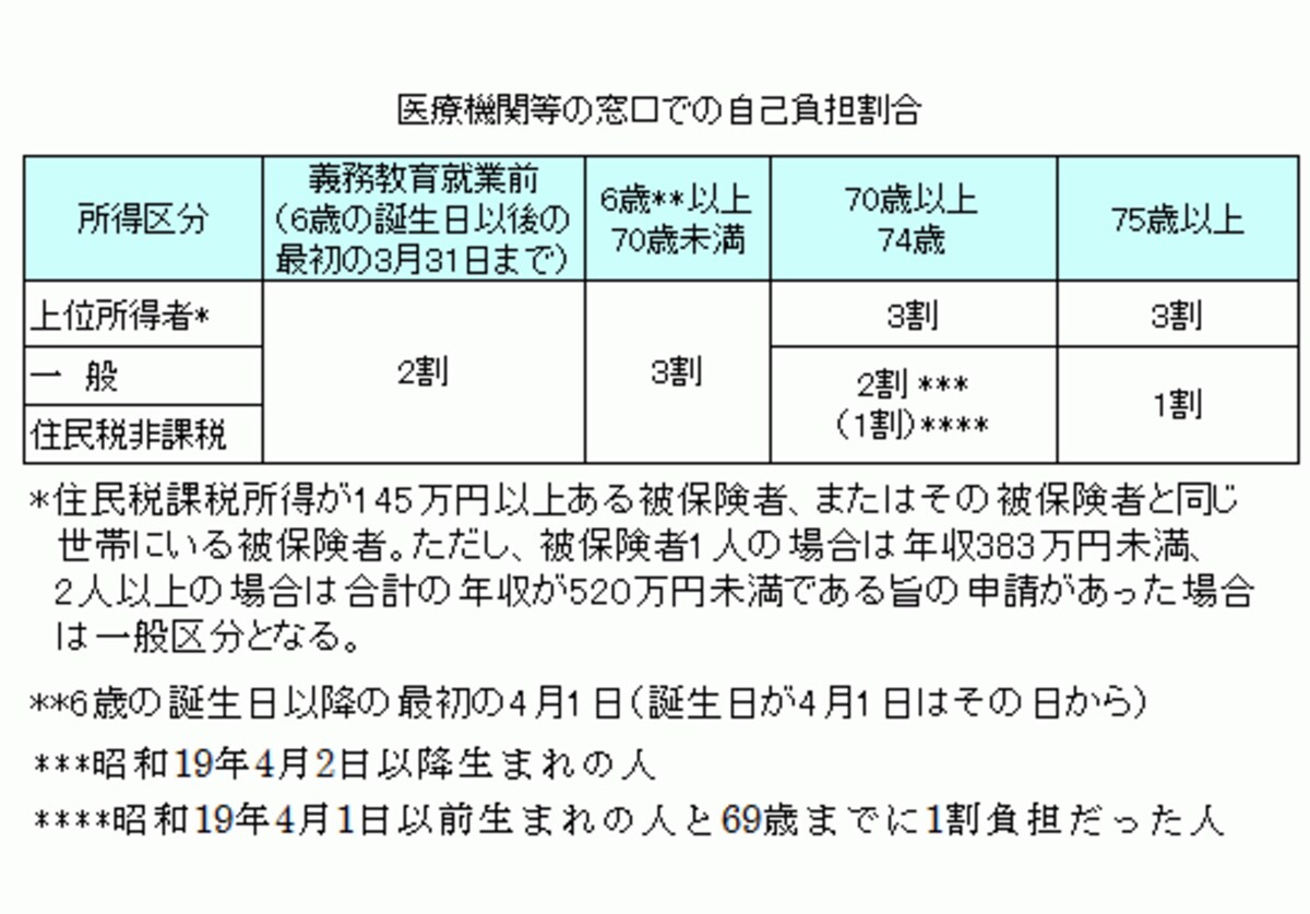 70歳になると、収入によっては医療費負担が3割から2割に減る