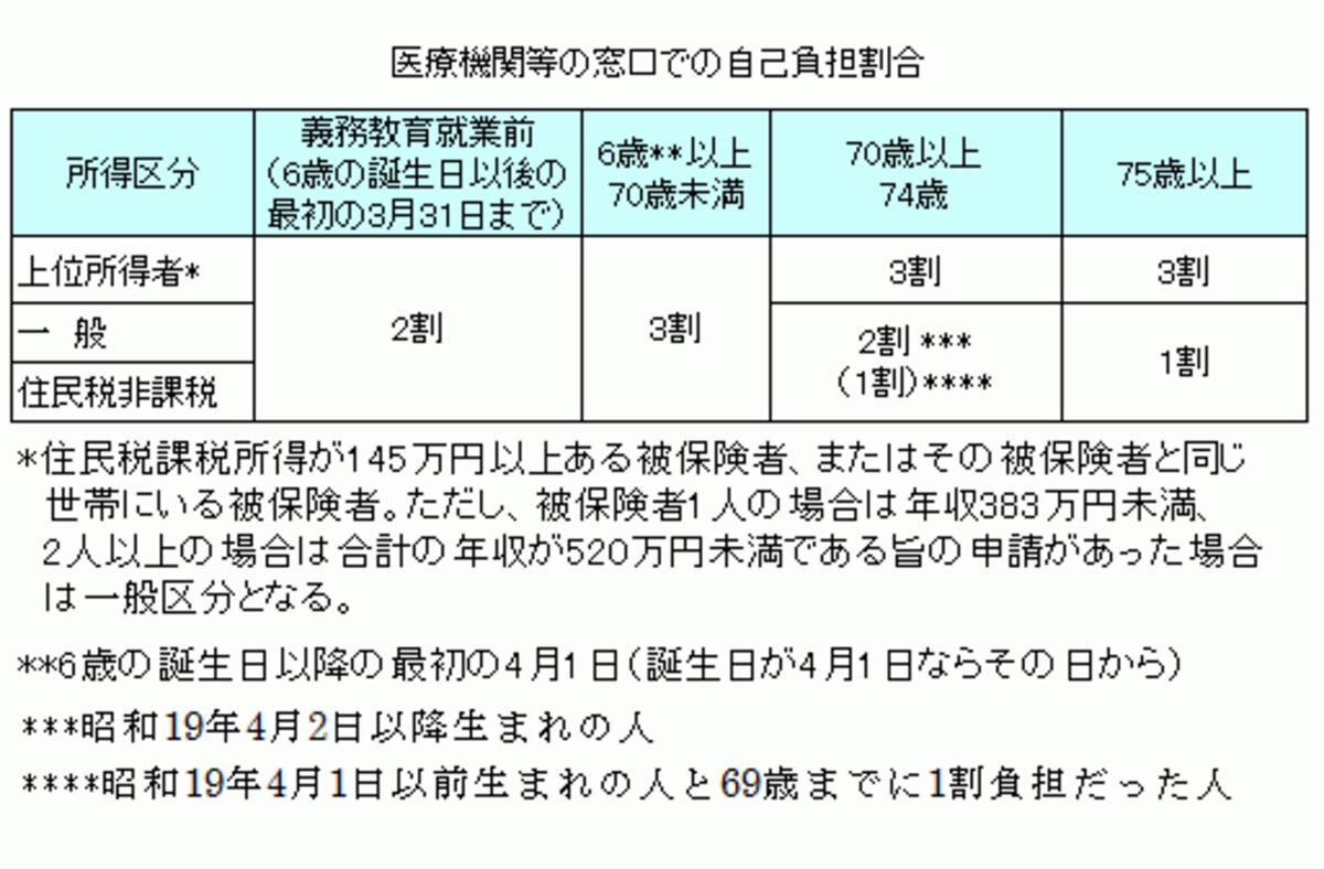 公的医療保険の自己負担割合一覧表