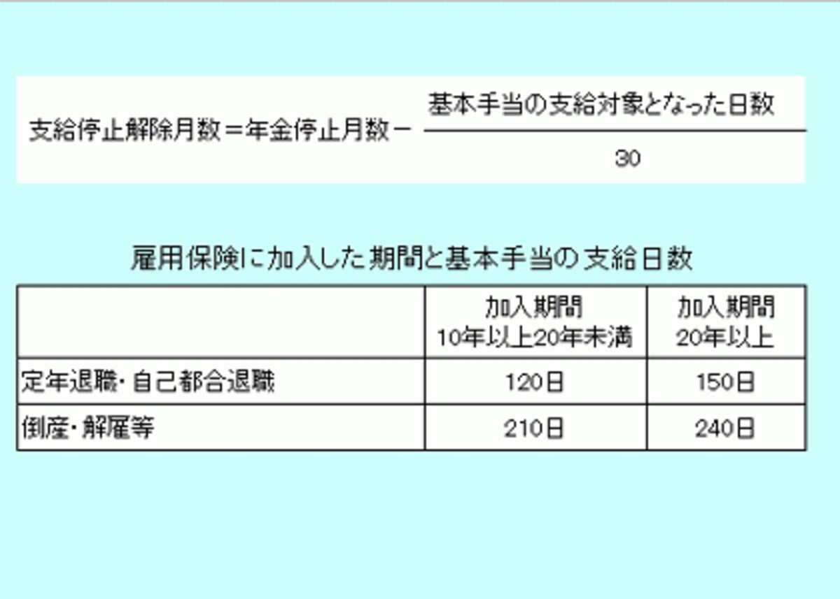 基本手当（失業手当）の支給期間が30日の倍数という点では安心かも？
