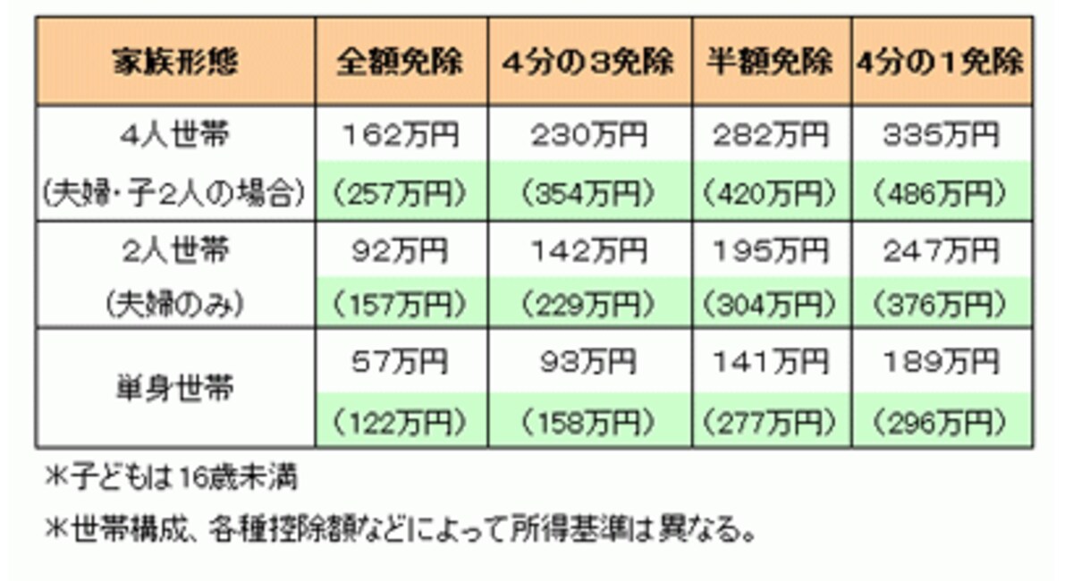 表は2011年5月18日に筆者が作成（現在も内容は変わらず）