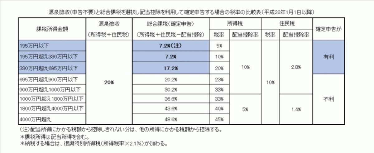 源泉徴収と配当控除、所得による選択基準表