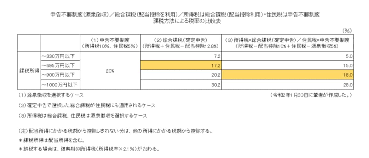 配当所得は、課税方式を選べる。695万円超～900万円以下の人は、市区町村の税務窓口に行くかどうかをよ～く考えて申告しよう！