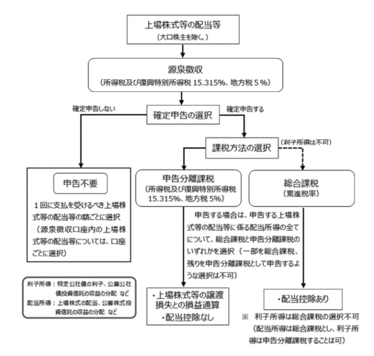 配当金への課税3通りを解説する図表