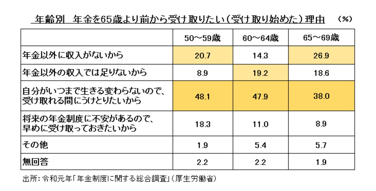 繰り上げ受給したい（している）と考える理由は……。
