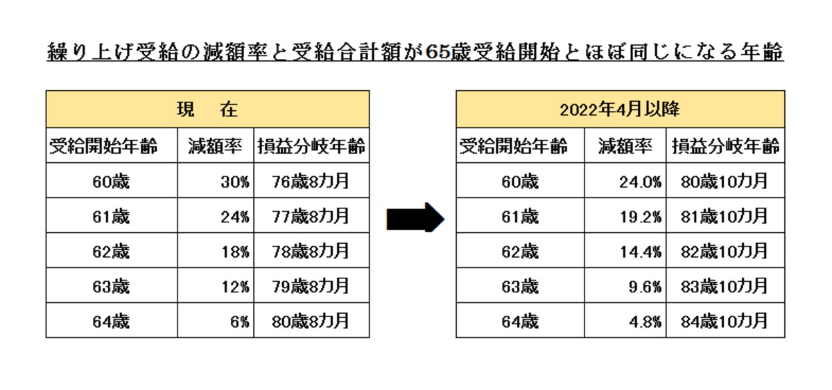 2022年4月以降、公的年金繰り上げ受給の損益分岐点一覧表