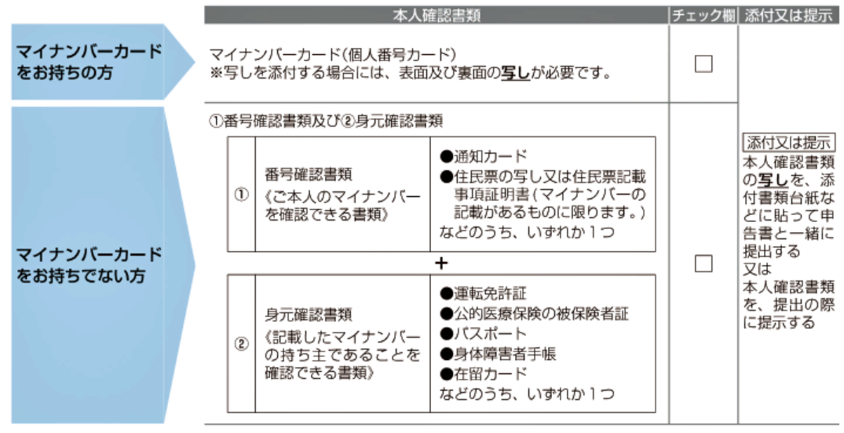 確定申告書に添付するマイナンバーに関する国税庁の案内