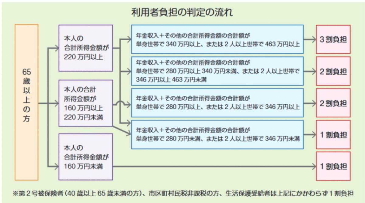 所得が高いと介護サービスの利用時の自己負担割合が3割になった。これではなかなか利用できないかもしれない……。