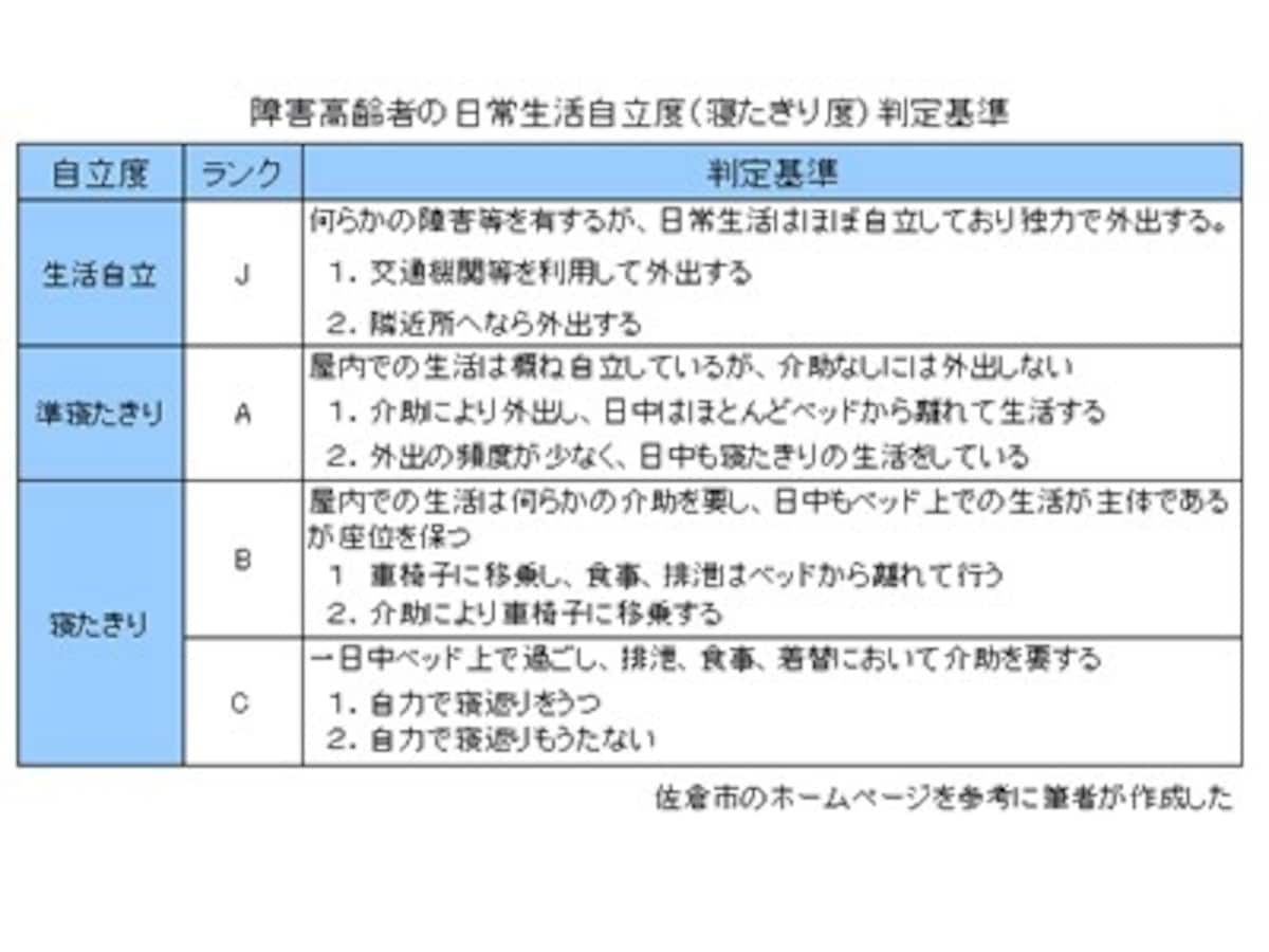 医療費控除の対象となる、居宅介護サービス費