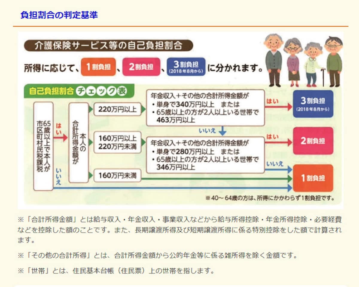 介護保険サービス費の自己負担割合(１～3割）の判定基準の図