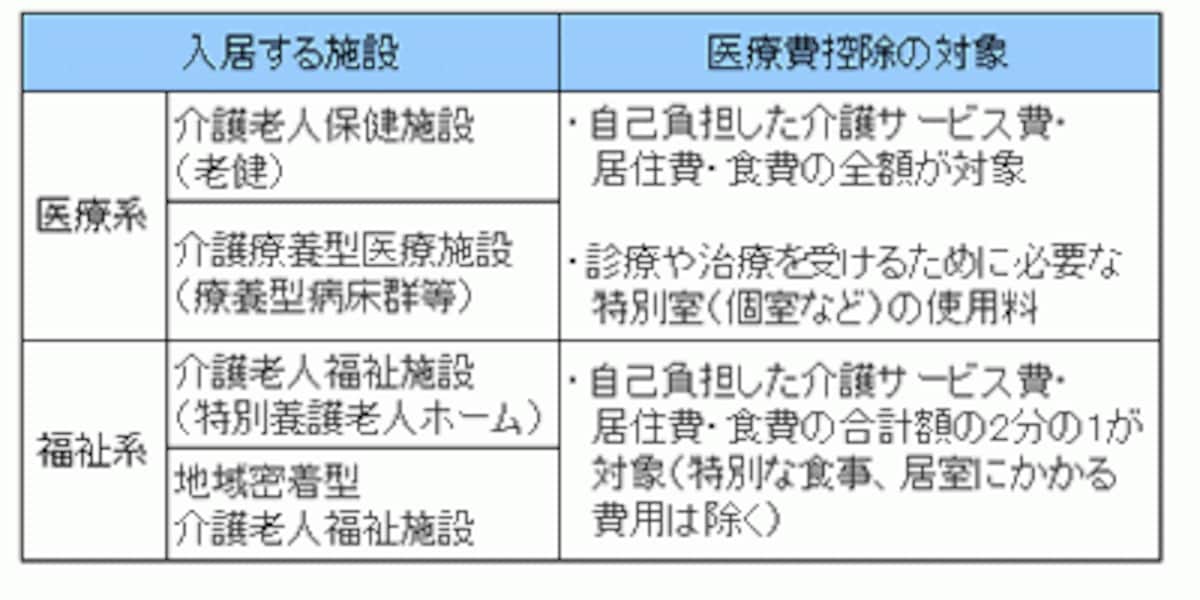 福祉系と医療系で医療費控除の割合が違う