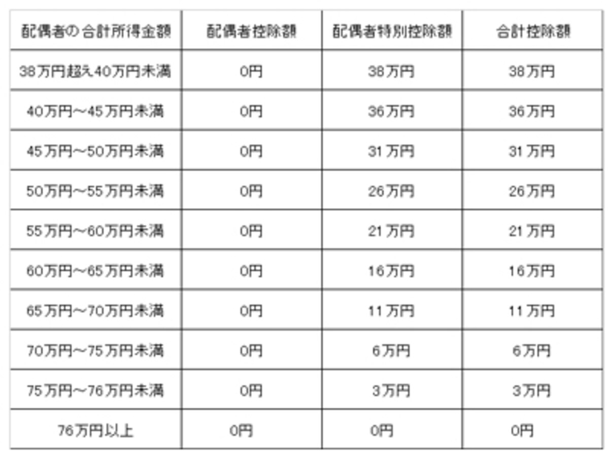 配偶者の収入の控除額早見表
