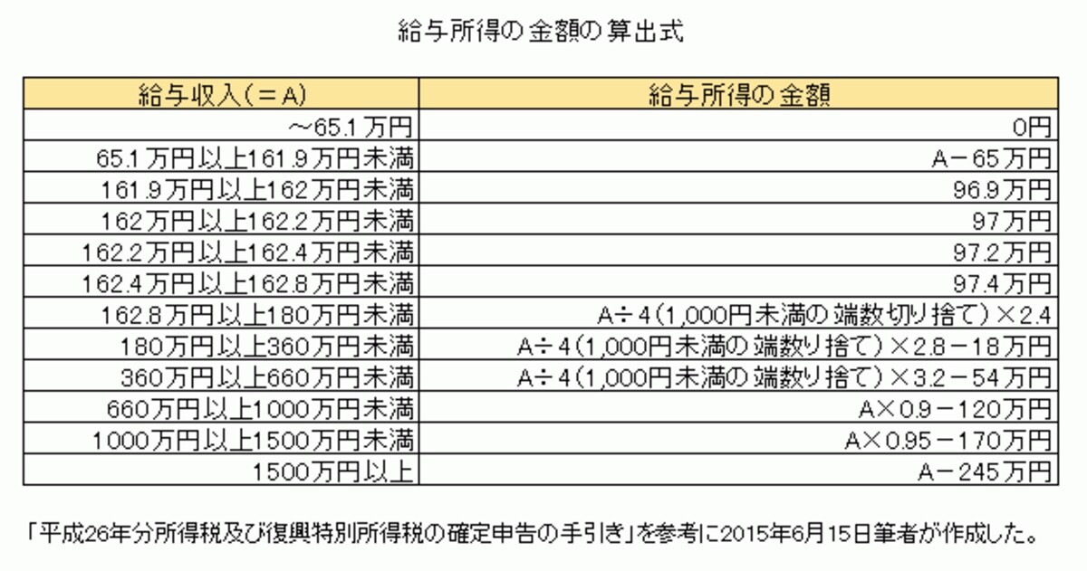 給与所得の計算式