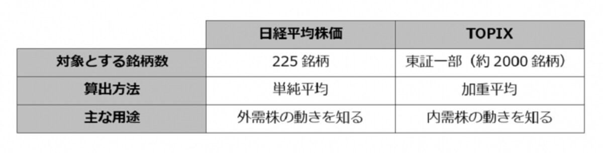 初心者でもわかる「日経平均」と「TOPIX」