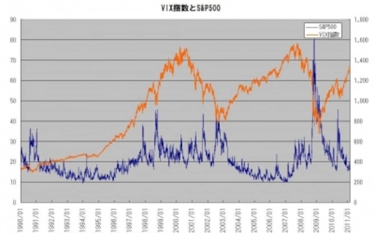 VIX指数とS&P