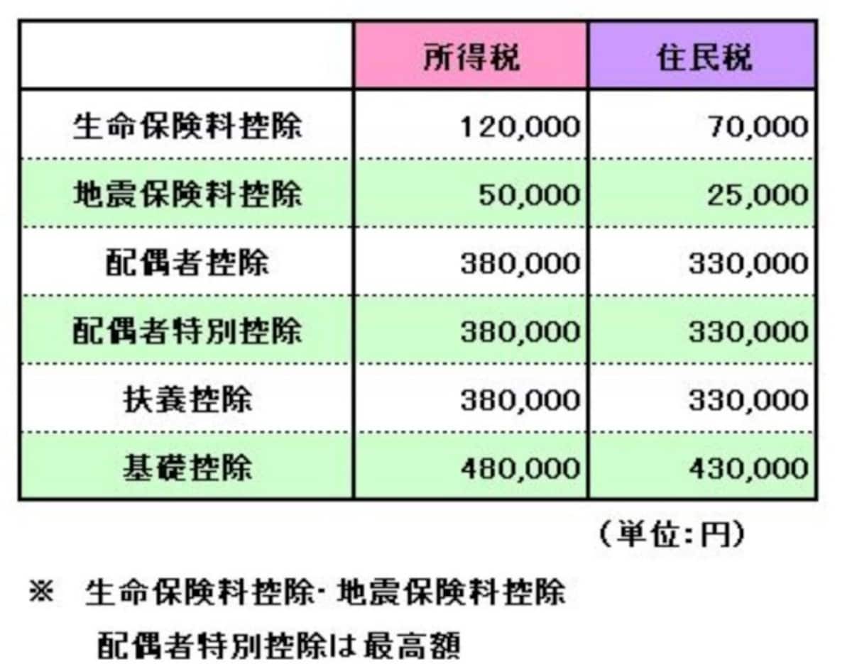 所得税の所得控除と住民税の所得控除の差異のイメージ図　（図表：筆者作成