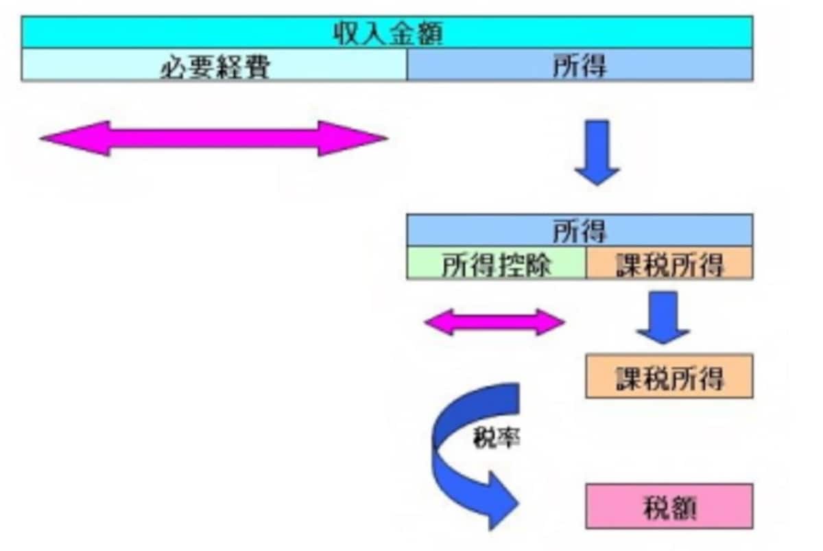 収入から課税所得が算出されるまでのイメージ図