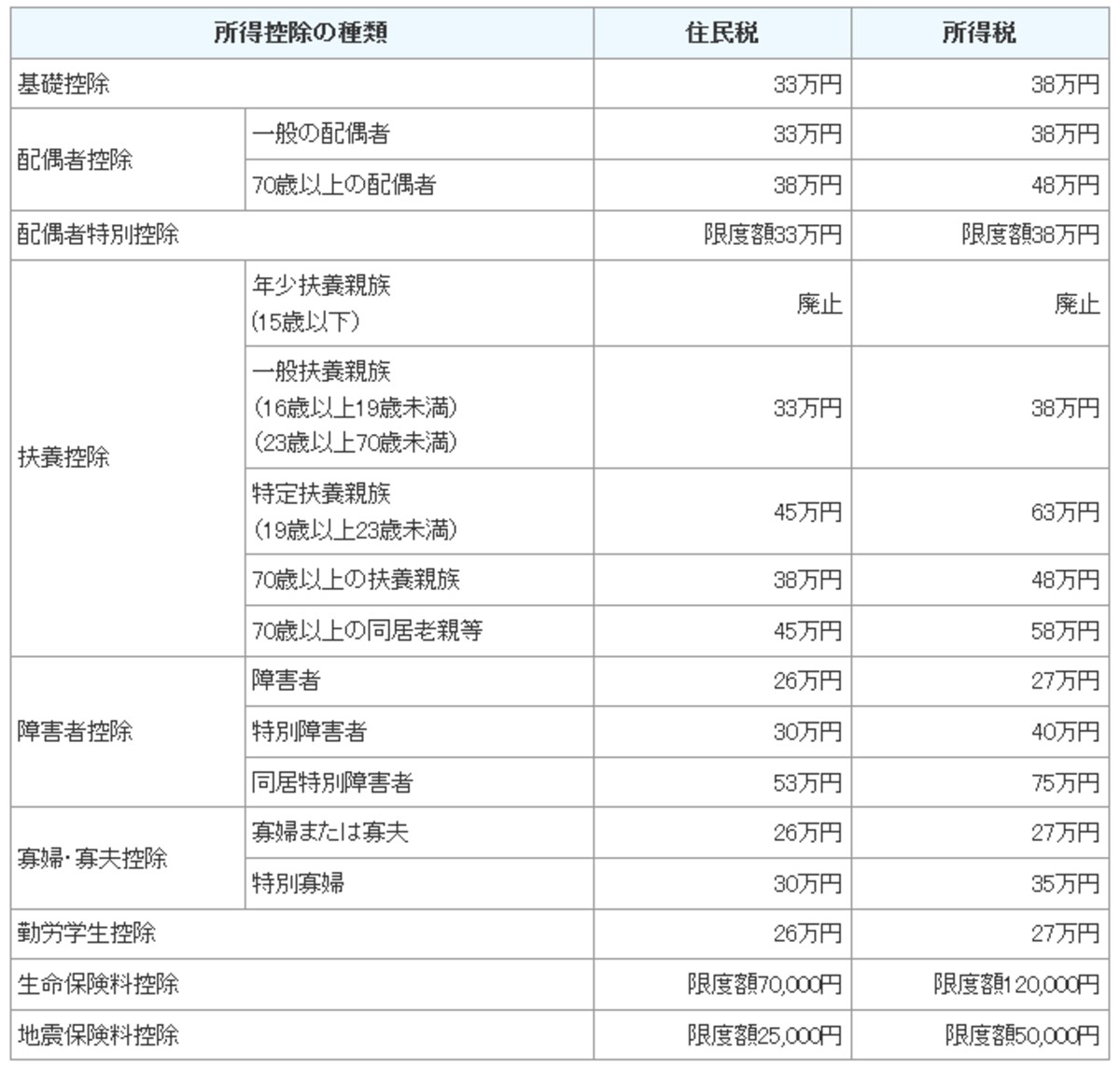 住民税と所得税の所得控除を比較した図。雑損控除、医療費控除、社会保険料控除、小規模企業共済等掛金控除については同じ額となる（出典：大田区ホームページ）