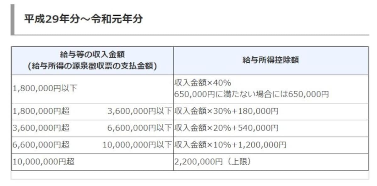 令和元年までの給与所得控除　図表　（出典：国税庁タックスアンサーより）
