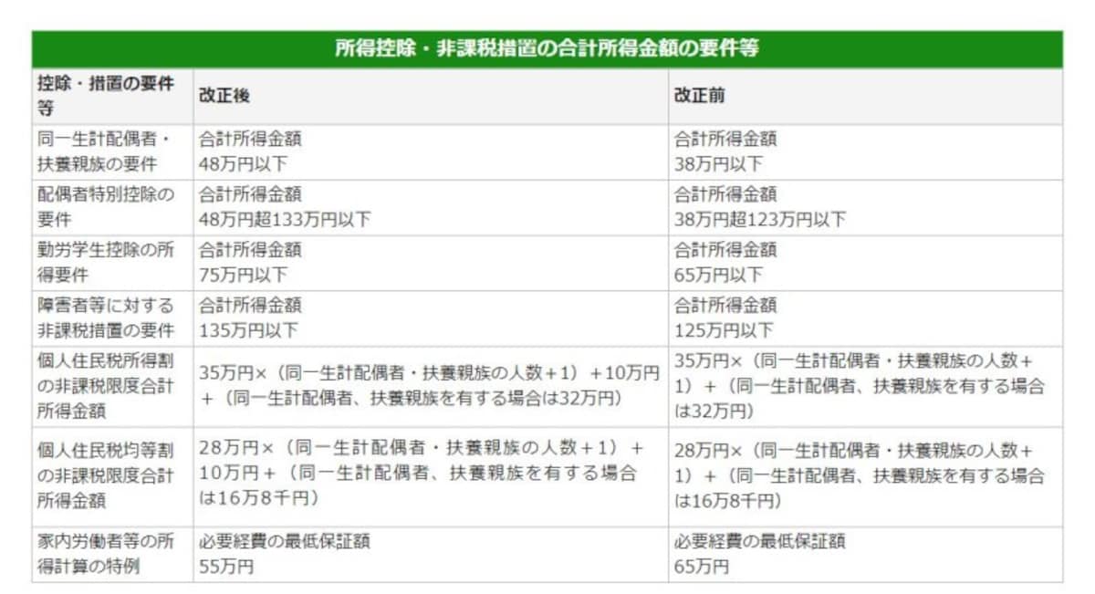 令和2年以降施行される人的控除の所得要件　（出典：嵐山町ホームページより）