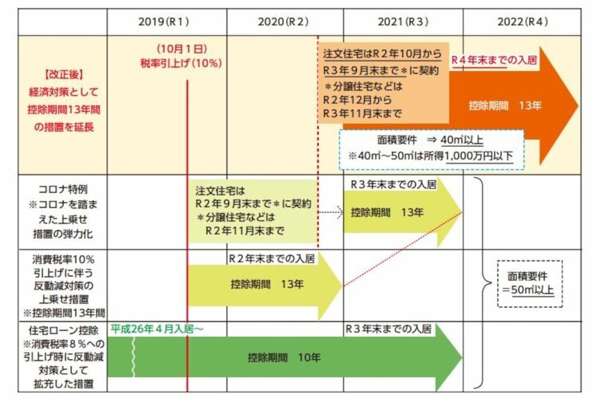 13年間のローン控除が延長されるイメージ図　（出典：財務省資料より）