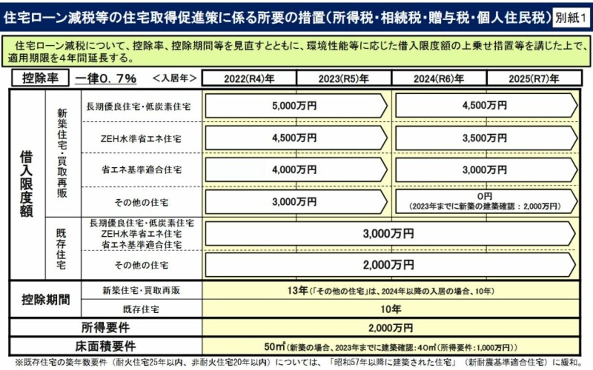 2022年以降居住開始の住宅ローン控除の概要　（出典：国土交通省　資料より）